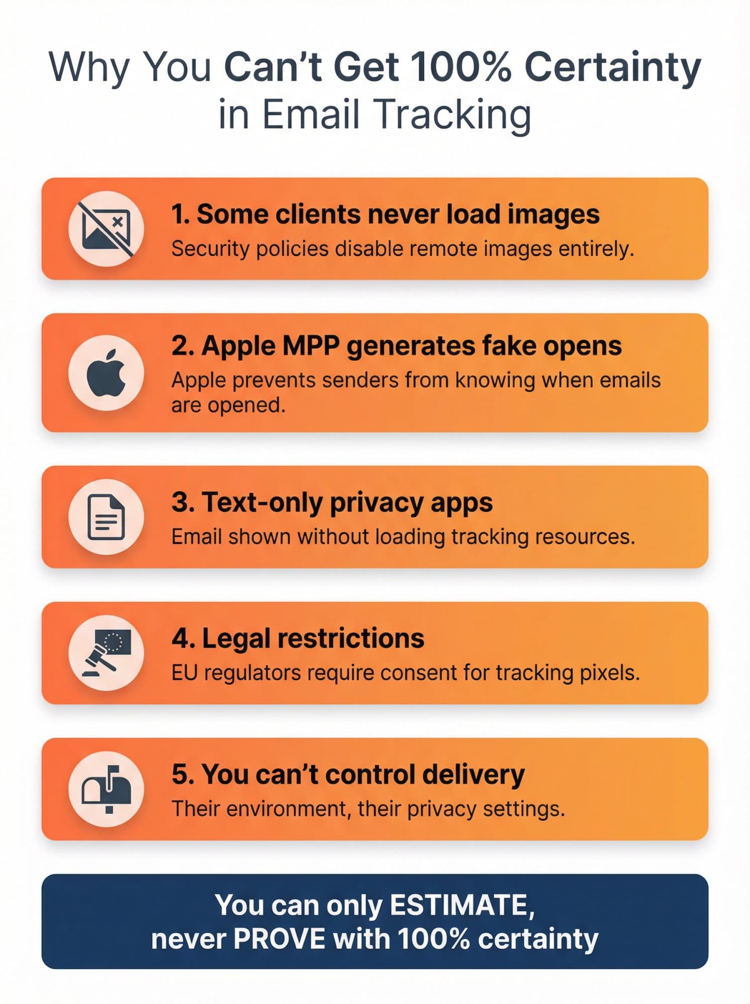 Five key barriers preventing 100% certainty in email tracking shown as stacked obstacles