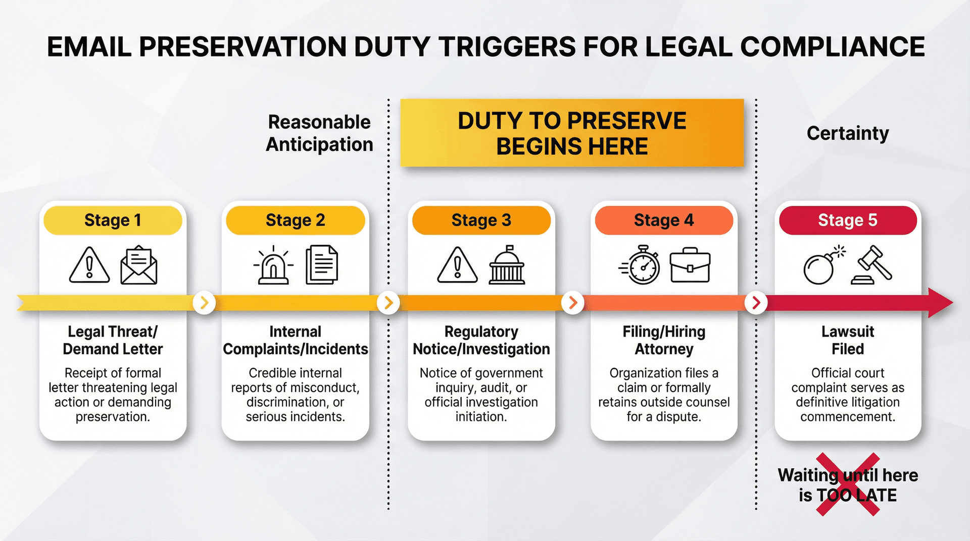 Timeline showing when email preservation duty begins, from early warning signs through lawsuit filing, with emphasis on reasonable anticipation threshold